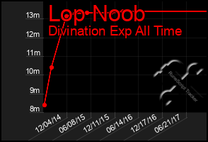 Total Graph of Lop Noob