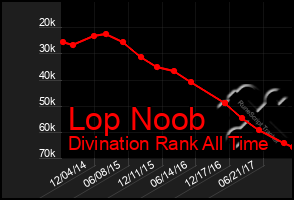 Total Graph of Lop Noob