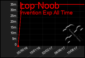 Total Graph of Lop Noob