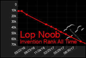 Total Graph of Lop Noob