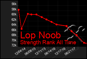 Total Graph of Lop Noob