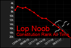 Total Graph of Lop Noob