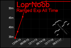 Total Graph of Lop Noob