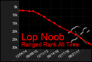 Total Graph of Lop Noob