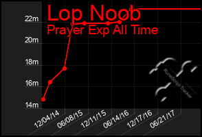 Total Graph of Lop Noob