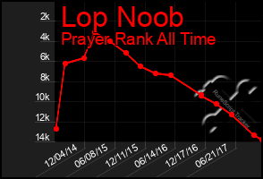 Total Graph of Lop Noob