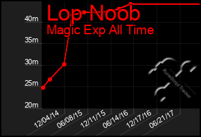 Total Graph of Lop Noob