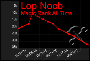 Total Graph of Lop Noob