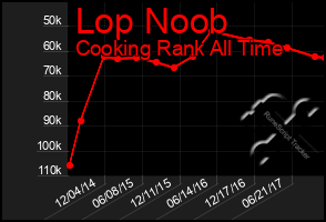 Total Graph of Lop Noob