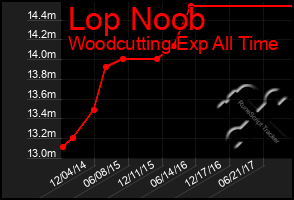 Total Graph of Lop Noob