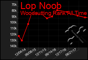 Total Graph of Lop Noob