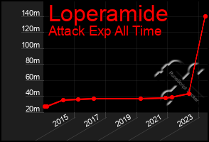 Total Graph of Loperamide