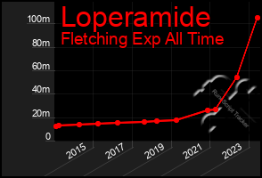 Total Graph of Loperamide