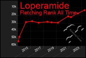 Total Graph of Loperamide