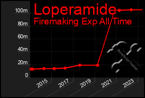 Total Graph of Loperamide