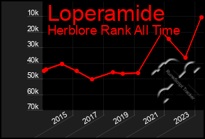 Total Graph of Loperamide