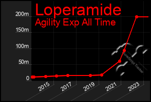 Total Graph of Loperamide