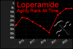 Total Graph of Loperamide