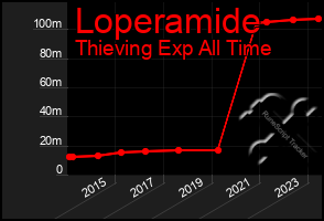 Total Graph of Loperamide