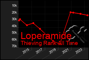 Total Graph of Loperamide