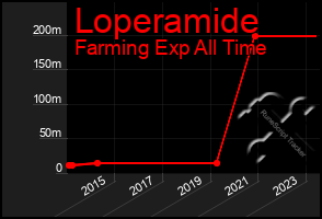 Total Graph of Loperamide