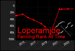 Total Graph of Loperamide