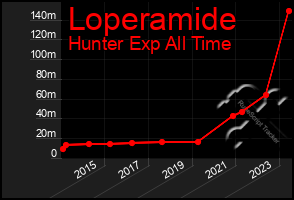 Total Graph of Loperamide