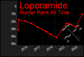 Total Graph of Loperamide