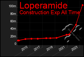 Total Graph of Loperamide