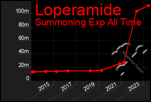 Total Graph of Loperamide