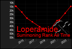 Total Graph of Loperamide