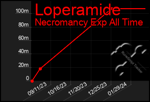 Total Graph of Loperamide