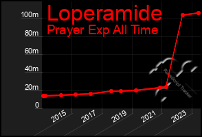 Total Graph of Loperamide