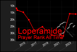 Total Graph of Loperamide