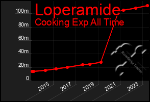 Total Graph of Loperamide