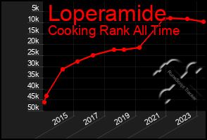 Total Graph of Loperamide