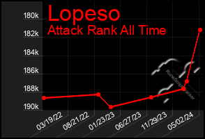 Total Graph of Lopeso