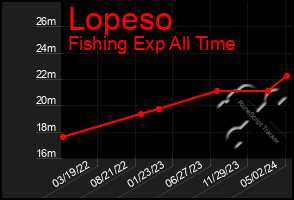 Total Graph of Lopeso