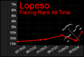 Total Graph of Lopeso