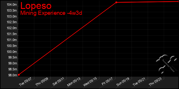 Last 31 Days Graph of Lopeso
