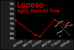 Total Graph of Lopeso