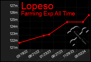 Total Graph of Lopeso