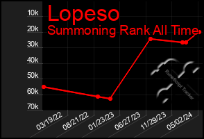 Total Graph of Lopeso