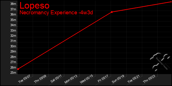 Last 31 Days Graph of Lopeso