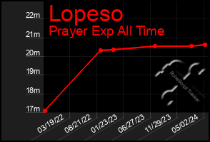 Total Graph of Lopeso