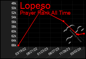 Total Graph of Lopeso