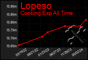 Total Graph of Lopeso