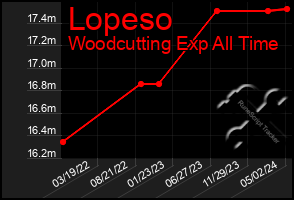 Total Graph of Lopeso