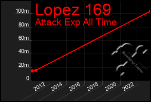 Total Graph of Lopez 169