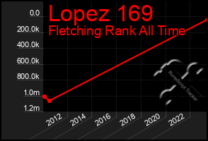 Total Graph of Lopez 169